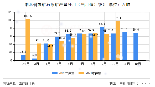 湖北省鐵礦石原礦產(chǎn)量分月（當(dāng)月值）統(tǒng)計(jì)