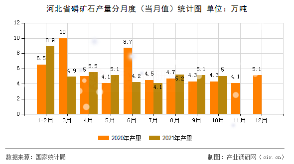 河北省磷礦石產(chǎn)量分月度（當(dāng)月值）統(tǒng)計(jì)圖