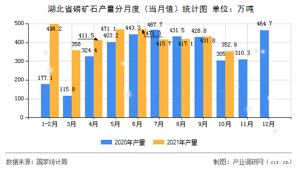 湖北省磷礦石產(chǎn)量分月度(當(dāng)月值)統(tǒng)計(jì)圖 湖北省磷礦石產(chǎn)量分月度(當(dāng)月值)統(tǒng)計(jì)圖