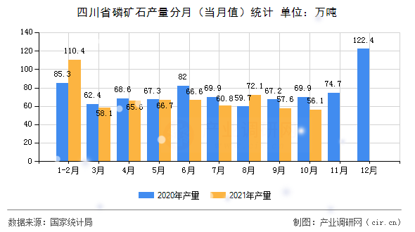 四川省磷礦石產(chǎn)量分月（當(dāng)月值）統(tǒng)計