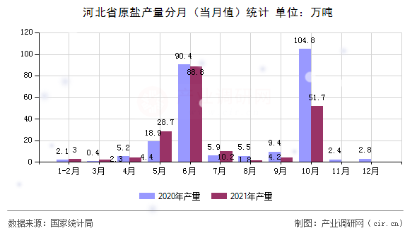 河北省原鹽產(chǎn)量分月（當(dāng)月值）統(tǒng)計(jì)
