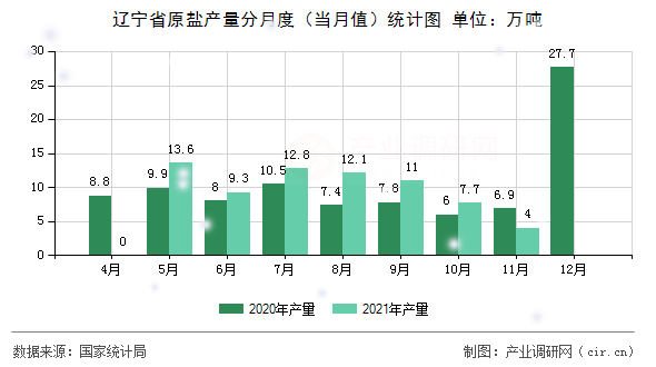 遼寧省原鹽產(chǎn)量分月度（當(dāng)月值）統(tǒng)計圖