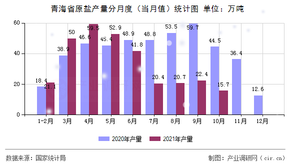 青海省原鹽產(chǎn)量分月度（當(dāng)月值）統(tǒng)計(jì)圖