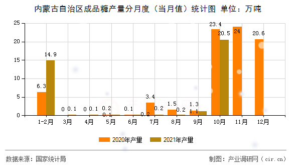 內(nèi)蒙古自治區(qū)成品糖產(chǎn)量分月度(當(dāng)月值)統(tǒng)計(jì)圖 內(nèi)蒙古自治區(qū)成品糖產(chǎn)量分月度(當(dāng)月值)統(tǒng)計(jì)圖