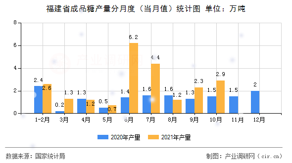 福建省成品糖產(chǎn)量分月度（當(dāng)月值）統(tǒng)計(jì)圖