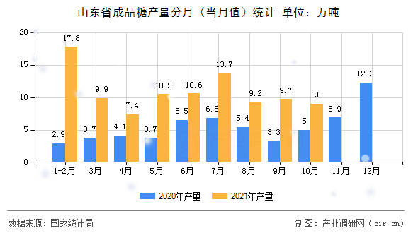 山東省成品糖產(chǎn)量分月(當月值)統(tǒng)計 山東省成品糖產(chǎn)量分月(當月值)統(tǒng)計