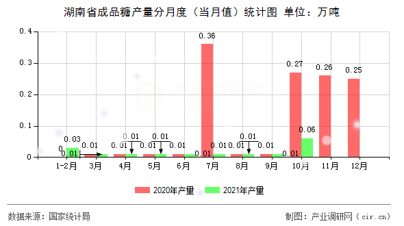 湖南省成品糖產(chǎn)量分月度（當(dāng)月值）統(tǒng)計圖