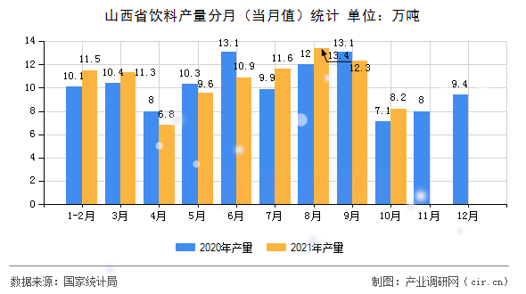 山西省飲料產(chǎn)量分月（當月值）統(tǒng)計