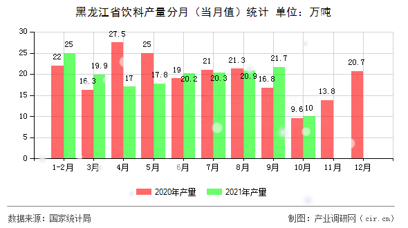 黑龍江省飲料產(chǎn)量分月(當(dāng)月值)統(tǒng)計 黑龍江省飲料產(chǎn)量分月(當(dāng)月值)統(tǒng)計