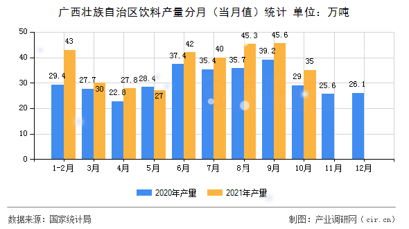 廣西壯族自治區(qū)飲料產(chǎn)量分月（當(dāng)月值）統(tǒng)計