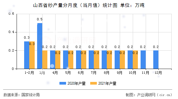山西省紗產(chǎn)量分月度（當月值）統(tǒng)計圖