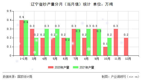 遼寧省紗產(chǎn)量分月(當(dāng)月值)統(tǒng)計 遼寧省紗產(chǎn)量分月(當(dāng)月值)統(tǒng)計