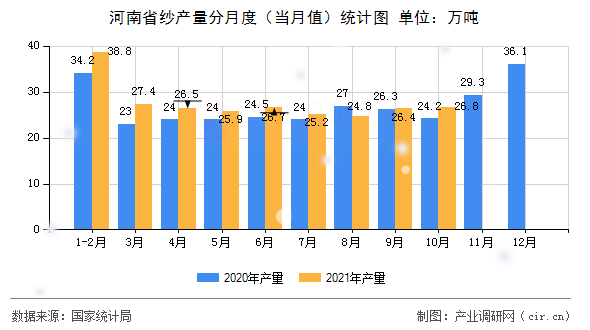 河南省紗產(chǎn)量分月度(當(dāng)月值)統(tǒng)計(jì)圖 河南省紗產(chǎn)量分月度(當(dāng)月值)統(tǒng)計(jì)圖