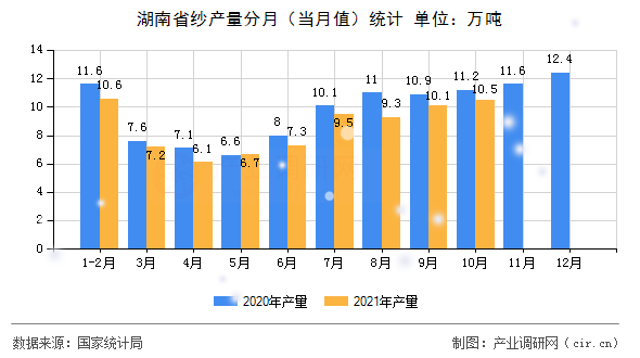 湖南省紗產(chǎn)量分月(當(dāng)月值)統(tǒng)計(jì) 湖南省紗產(chǎn)量分月(當(dāng)月值)統(tǒng)計(jì)