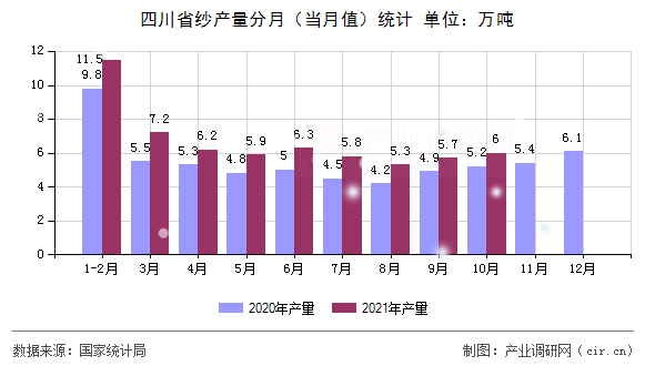 四川省紗產量分月(當月值)統(tǒng)計 四川省紗產量分月(當月值)統(tǒng)計