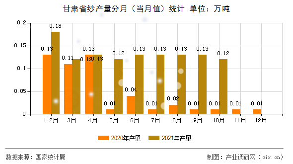 甘肅省紗產(chǎn)量分月（當(dāng)月值）統(tǒng)計(jì)