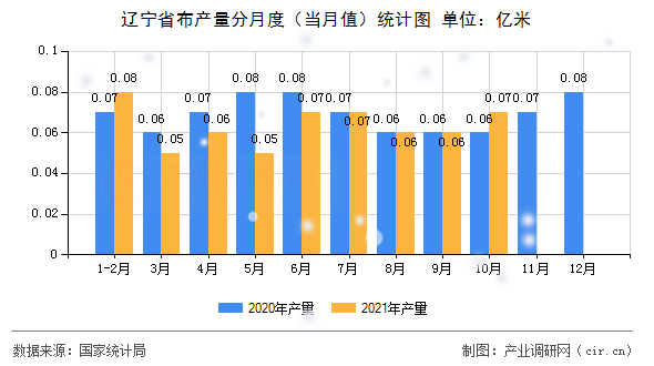 遼寧省布產(chǎn)量分月度（當(dāng)月值）統(tǒng)計(jì)圖