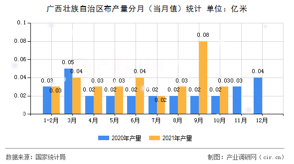 廣西壯族自治區(qū)布產(chǎn)量分月（當(dāng)月值）統(tǒng)計(jì)