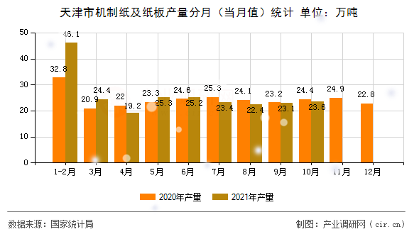 天津市機制紙及紙板產(chǎn)量分月（當月值）統(tǒng)計