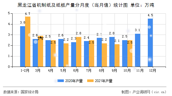 黑龍江省機(jī)制紙及紙板產(chǎn)量分月度(當(dāng)月值)統(tǒng)計圖 黑龍江省機(jī)制紙及紙板產(chǎn)量分月度(當(dāng)月值)統(tǒng)計圖