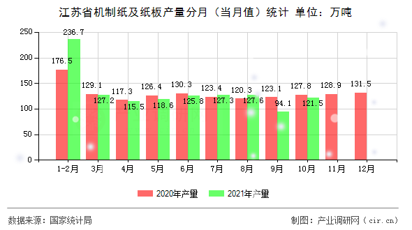 江蘇省機制紙及紙板產(chǎn)量分月（當月值）統(tǒng)計