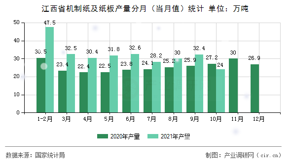 江西省機(jī)制紙及紙板產(chǎn)量分月(當(dāng)月值)統(tǒng)計(jì) 江西省機(jī)制紙及紙板產(chǎn)量分月(當(dāng)月值)統(tǒng)計(jì)