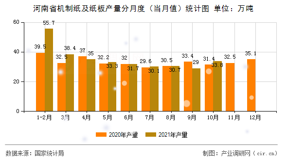 河南省機(jī)制紙及紙板產(chǎn)量分月度（當(dāng)月值）統(tǒng)計(jì)圖