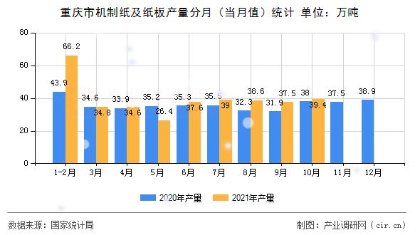 重慶市機制紙及紙板產(chǎn)量分月（當月值）統(tǒng)計