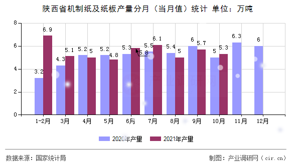 陜西省機制紙及紙板產(chǎn)量分月（當月值）統(tǒng)計