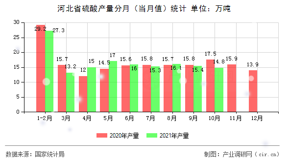 河北省硫酸產(chǎn)量分月（當(dāng)月值）統(tǒng)計(jì)
