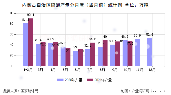 內蒙古自治區(qū)硫酸產(chǎn)量分月度(當月值)統(tǒng)計圖 內蒙古自治區(qū)硫酸產(chǎn)量分月度(當月值)統(tǒng)計圖