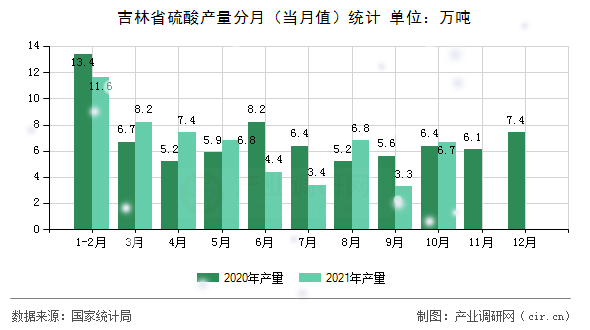 吉林省硫酸產(chǎn)量分月(當(dāng)月值)統(tǒng)計(jì) 吉林省硫酸產(chǎn)量分月(當(dāng)月值)統(tǒng)計(jì)