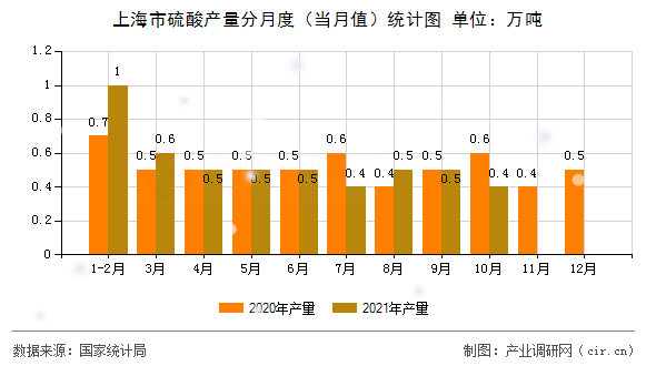 上海市硫酸產(chǎn)量分月度(當(dāng)月值)統(tǒng)計(jì)圖 上海市硫酸產(chǎn)量分月度(當(dāng)月值)統(tǒng)計(jì)圖
