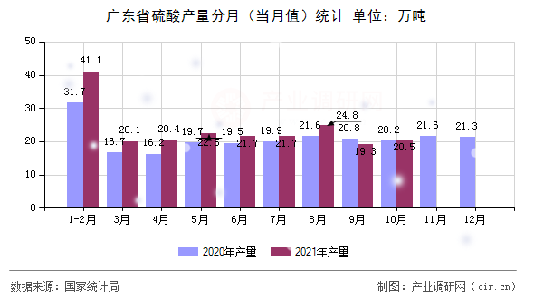 廣東省硫酸產(chǎn)量分月（當月值）統(tǒng)計