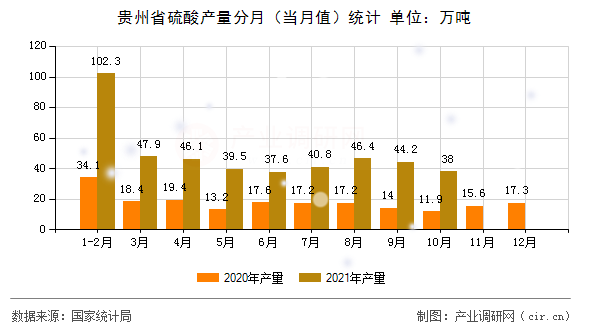 貴州省硫酸產(chǎn)量分月（當(dāng)月值）統(tǒng)計(jì)