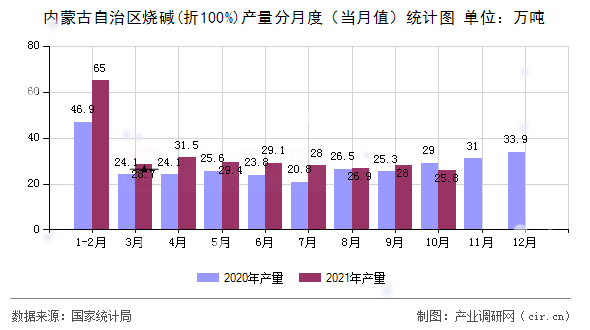 內(nèi)蒙古自治區(qū)燒堿(折100%)產(chǎn)量分月度（當(dāng)月值）統(tǒng)計圖