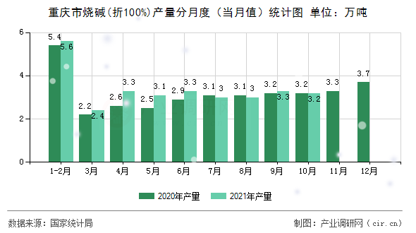 重慶市燒堿(折100%)產(chǎn)量分月度（當(dāng)月值）統(tǒng)計(jì)圖