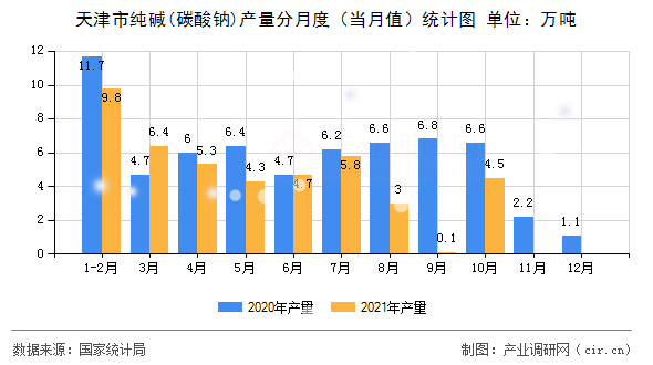 天津市純堿(碳酸鈉)產(chǎn)量分月度(當月值)統(tǒng)計圖 天津市純堿(碳酸鈉)產(chǎn)量分月度(當月值)統(tǒng)計圖
