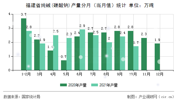 福建省純堿(碳酸鈉)產(chǎn)量分月（當(dāng)月值）統(tǒng)計