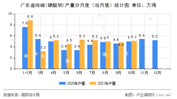 廣東省純堿(碳酸鈉)產量分月度（當月值）統(tǒng)計圖