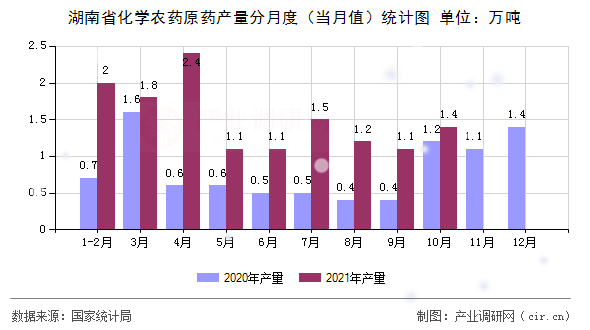 湖南省化學(xué)農(nóng)藥原藥產(chǎn)量分月度（當(dāng)月值）統(tǒng)計圖