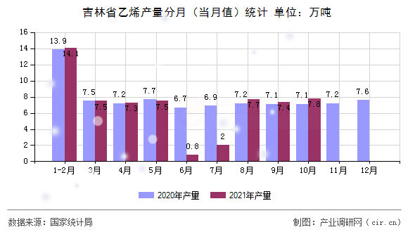 吉林省乙烯產(chǎn)量分月(當月值)統(tǒng)計 吉林省乙烯產(chǎn)量分月(當月值)統(tǒng)計