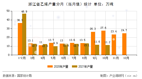 浙江省乙烯產(chǎn)量分月（當(dāng)月值）統(tǒng)計(jì)