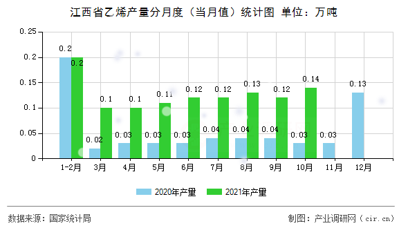 江西省乙烯產量分月度(當月值)統(tǒng)計圖 江西省乙烯產量分月度(當月值)統(tǒng)計圖