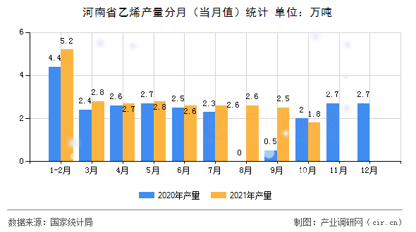 河南省乙烯產(chǎn)量分月（當(dāng)月值）統(tǒng)計(jì)