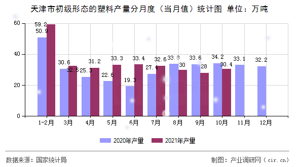 天津市初級形態(tài)的塑料產(chǎn)量分月度(當(dāng)月值)統(tǒng)計(jì)圖 天津市初級形態(tài)的塑料產(chǎn)量分月度(當(dāng)月值)統(tǒng)計(jì)圖