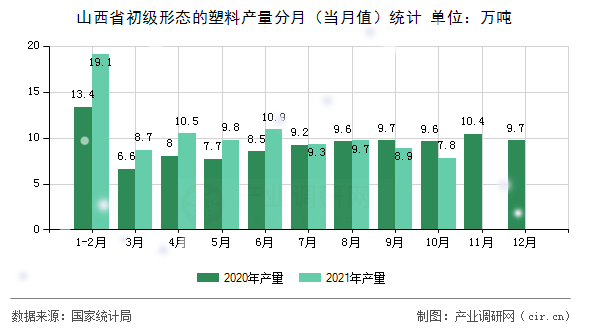 山西省初級(jí)形態(tài)的塑料產(chǎn)量分月(當(dāng)月值)統(tǒng)計(jì) 山西省初級(jí)形態(tài)的塑料產(chǎn)量分月(當(dāng)月值)統(tǒng)計(jì)
