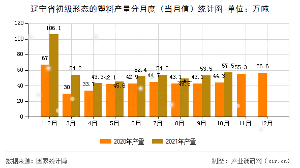 遼寧省初級(jí)形態(tài)的塑料產(chǎn)量分月度(當(dāng)月值)統(tǒng)計(jì)圖 遼寧省初級(jí)形態(tài)的塑料產(chǎn)量分月度(當(dāng)月值)統(tǒng)計(jì)圖