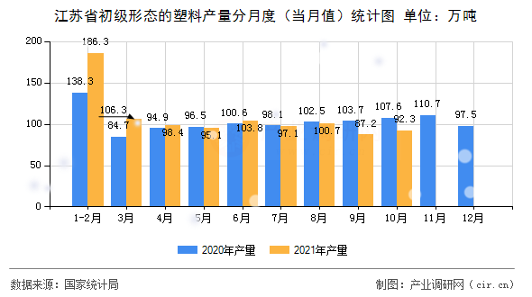 江蘇省初級形態(tài)的塑料產(chǎn)量分月度（當(dāng)月值）統(tǒng)計圖