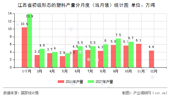 江西省初級形態(tài)的塑料產(chǎn)量分月度（當月值）統(tǒng)計圖